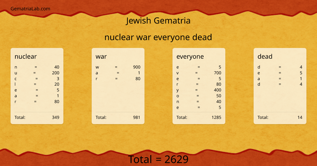 nuclear war everyone dead in jewish Gematria